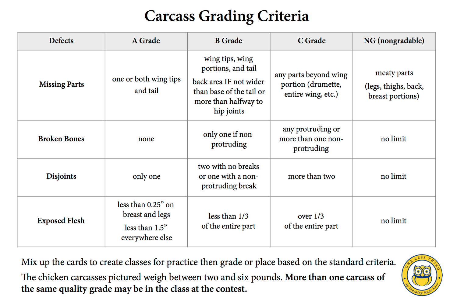 Poultry Carcass Grading, IDPix Cards – One Less Thing